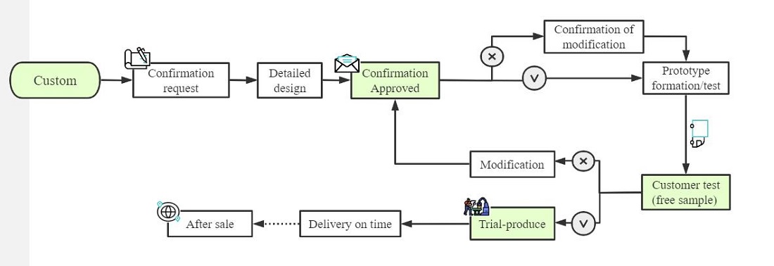 custom-process